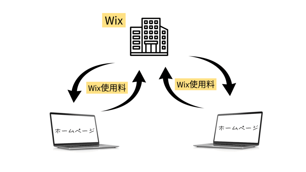WixでWebサイト追加時