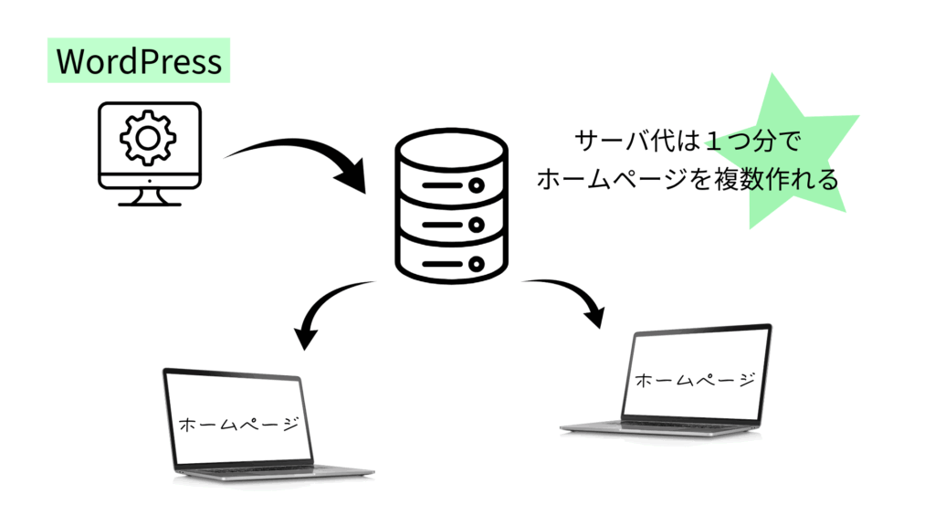 WPでWebサイト追加時