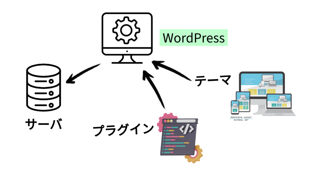 wordpressの仕組み