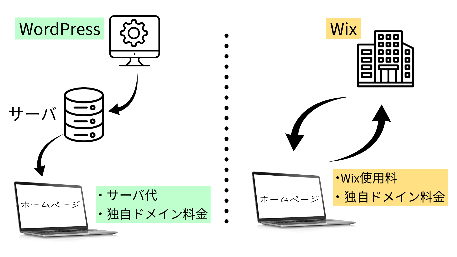 WordPressとWixでかかる料金比較表